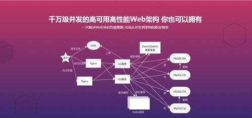 go讀書社區web開發與高性能架構優化