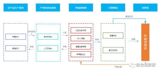 新發地疫情啟示 產地標準化——新鮮蔬菜零售的必由之路